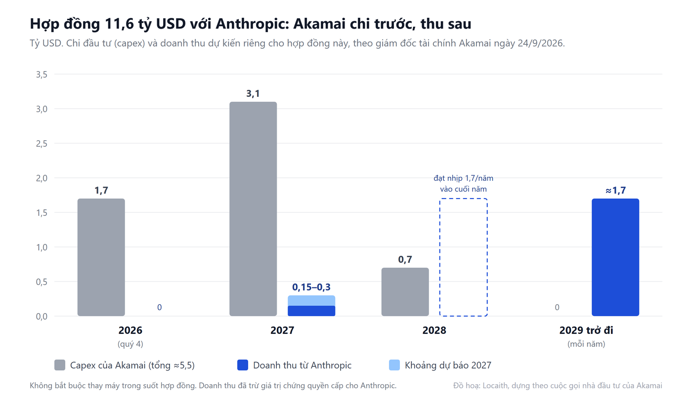 Biểu đồ cột chi đầu tư và doanh thu của hợp đồng Anthropic–Akamai theo năm: năm 2026 chi 1,7 tỷ USD, doanh thu 0; năm 2027 chi 3,1 tỷ, doanh thu 0,15–0,3 tỷ; năm 2028 chi 0,7 tỷ, doanh thu tăng dần; từ 2029 doanh thu khoảng 1,7 tỷ USD mỗi năm